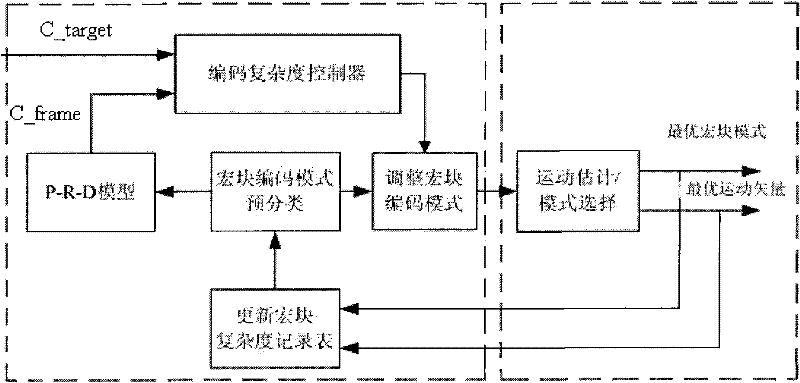 Video encoding complexity adaptive regulation method and device