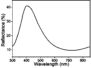 Method for preparing blue photon glaze