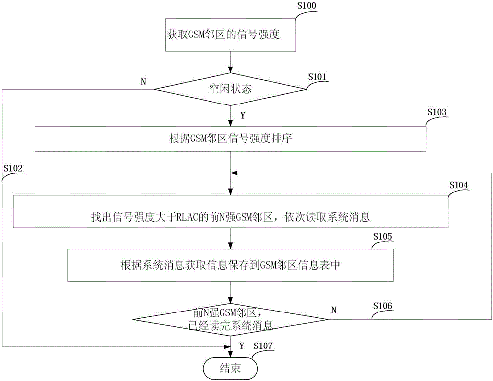 Multi-mode terminal, CSFB realization method and GSM adjacent region information sheet maintenance method