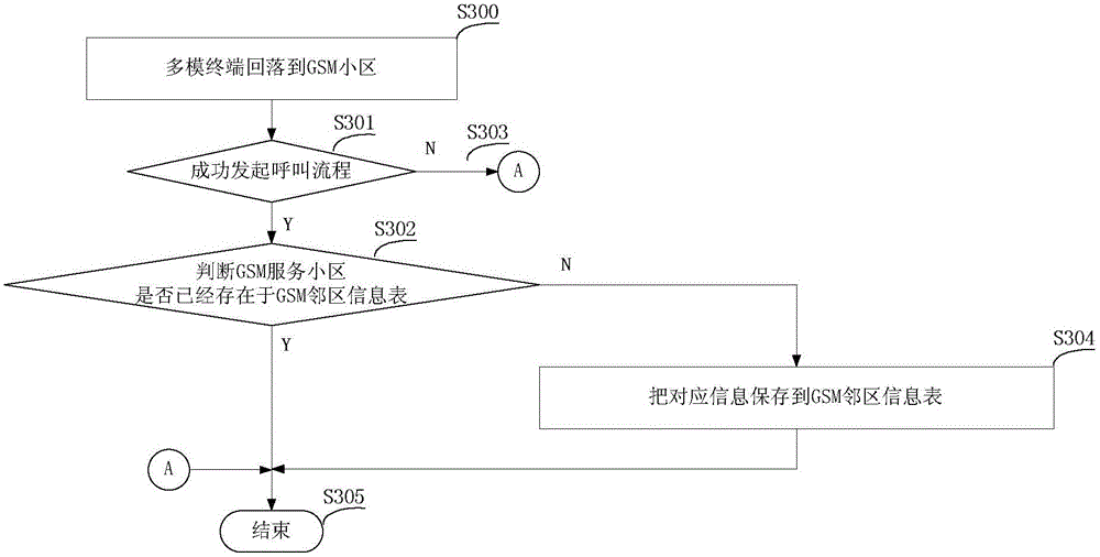 Multi-mode terminal, CSFB realization method and GSM adjacent region information sheet maintenance method