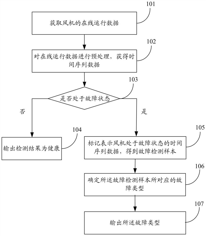 A method and system for wind turbine state estimation