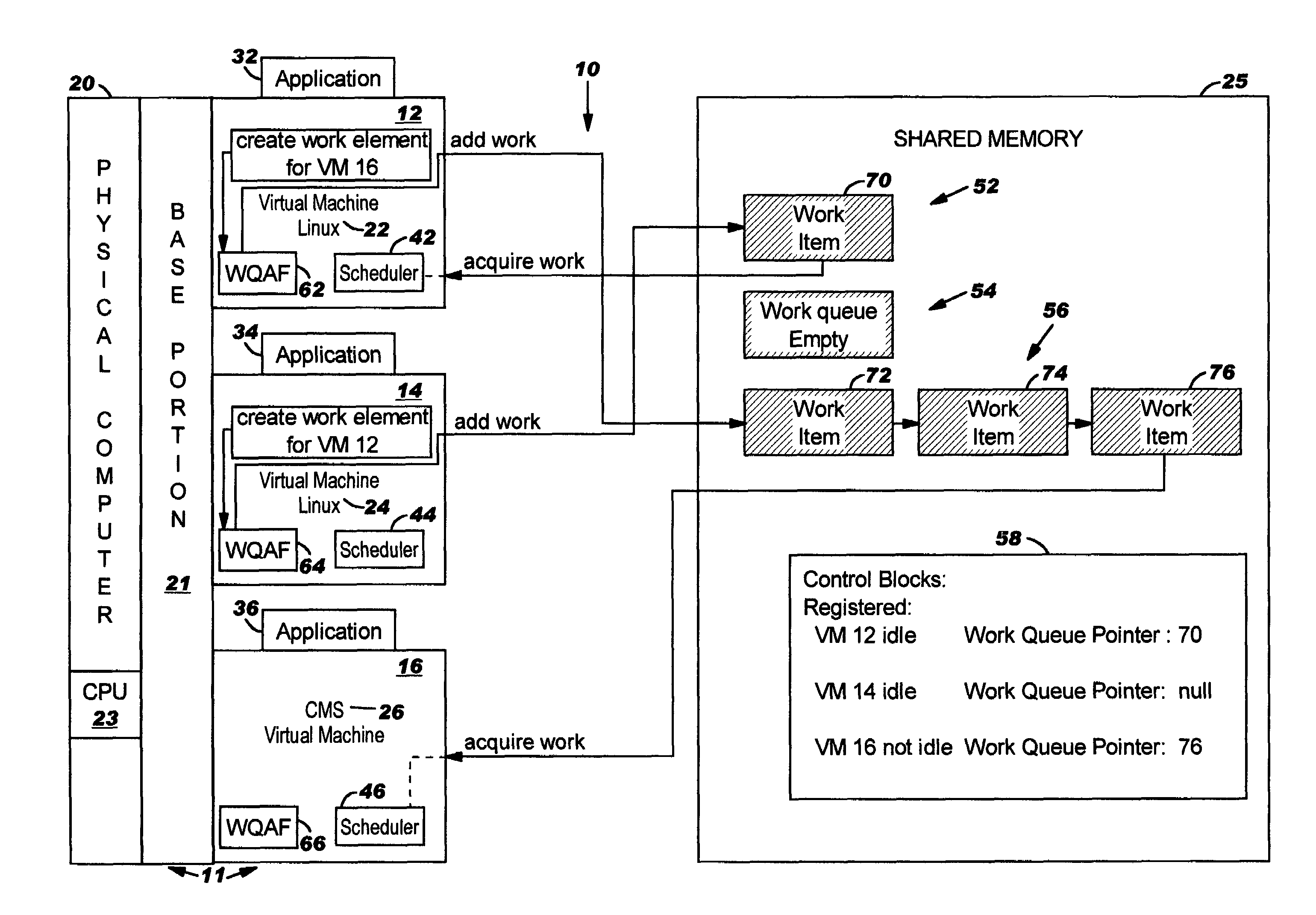 Multiple virtual machines sharing processor and work queue in memory having program/dispatch functions for assigning and accessing work items while the virtual machine was not idle