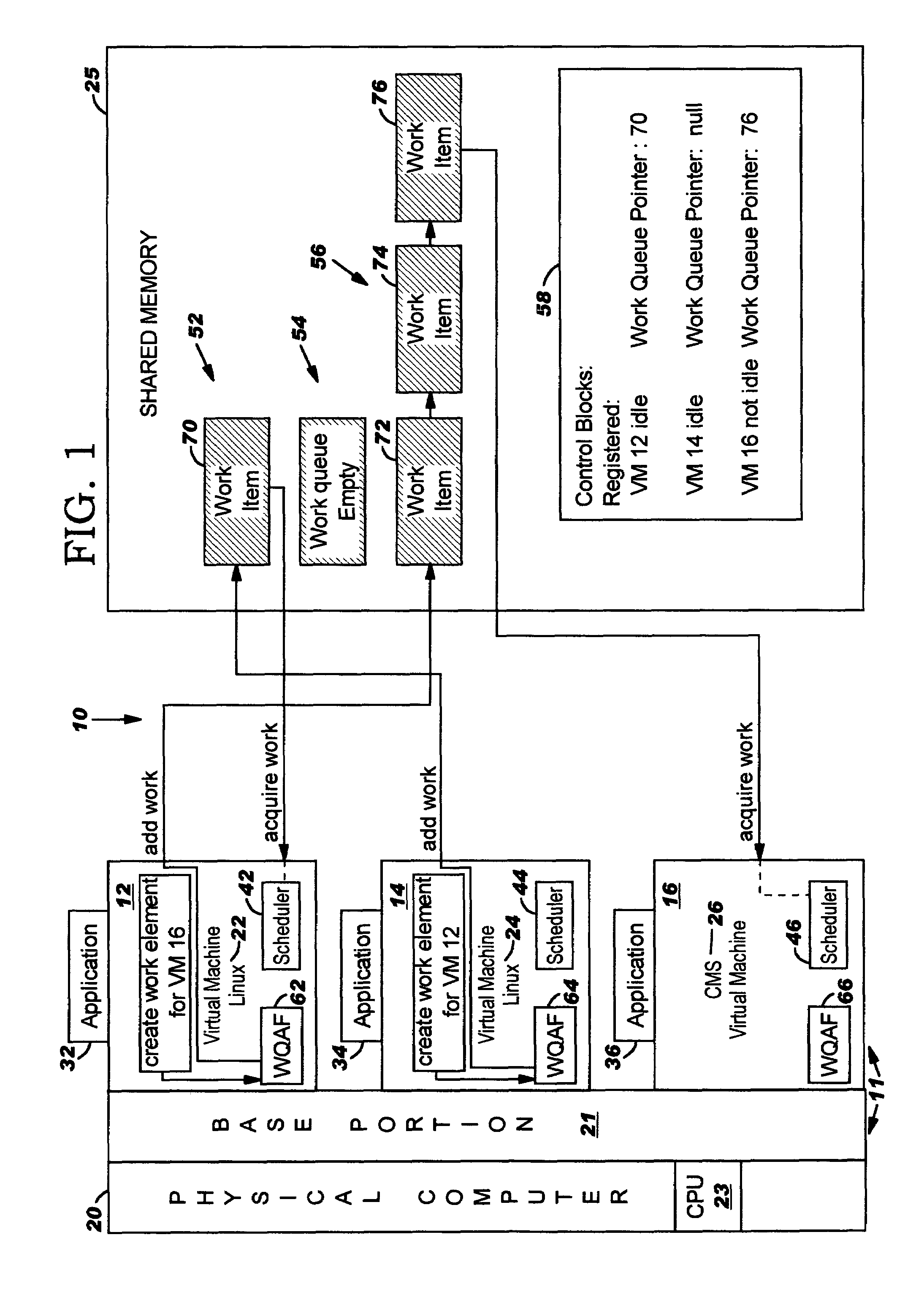 Multiple virtual machines sharing processor and work queue in memory having program/dispatch functions for assigning and accessing work items while the virtual machine was not idle