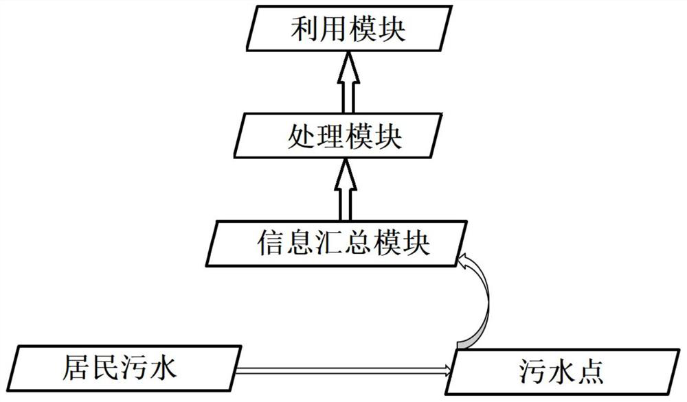 Environment-friendly sewage treatment system and computer storage medium