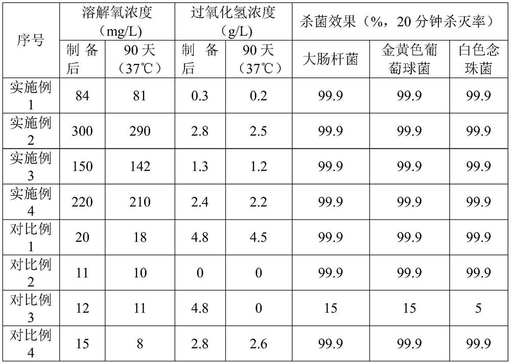 Antibacterial oxygen solution and preparation method and application thereof