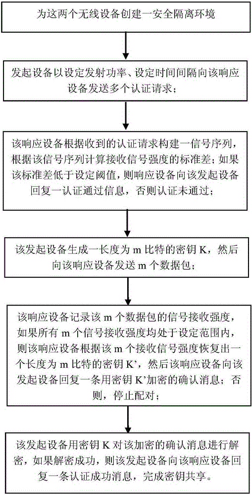 Shared secret key establishment method between wireless equipment based on receiving signal intensity