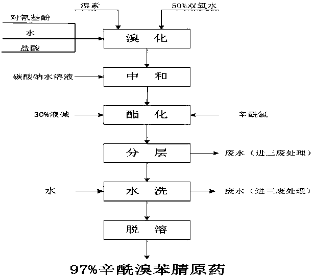 Preparation method of high-purity bromoxynil octanoate