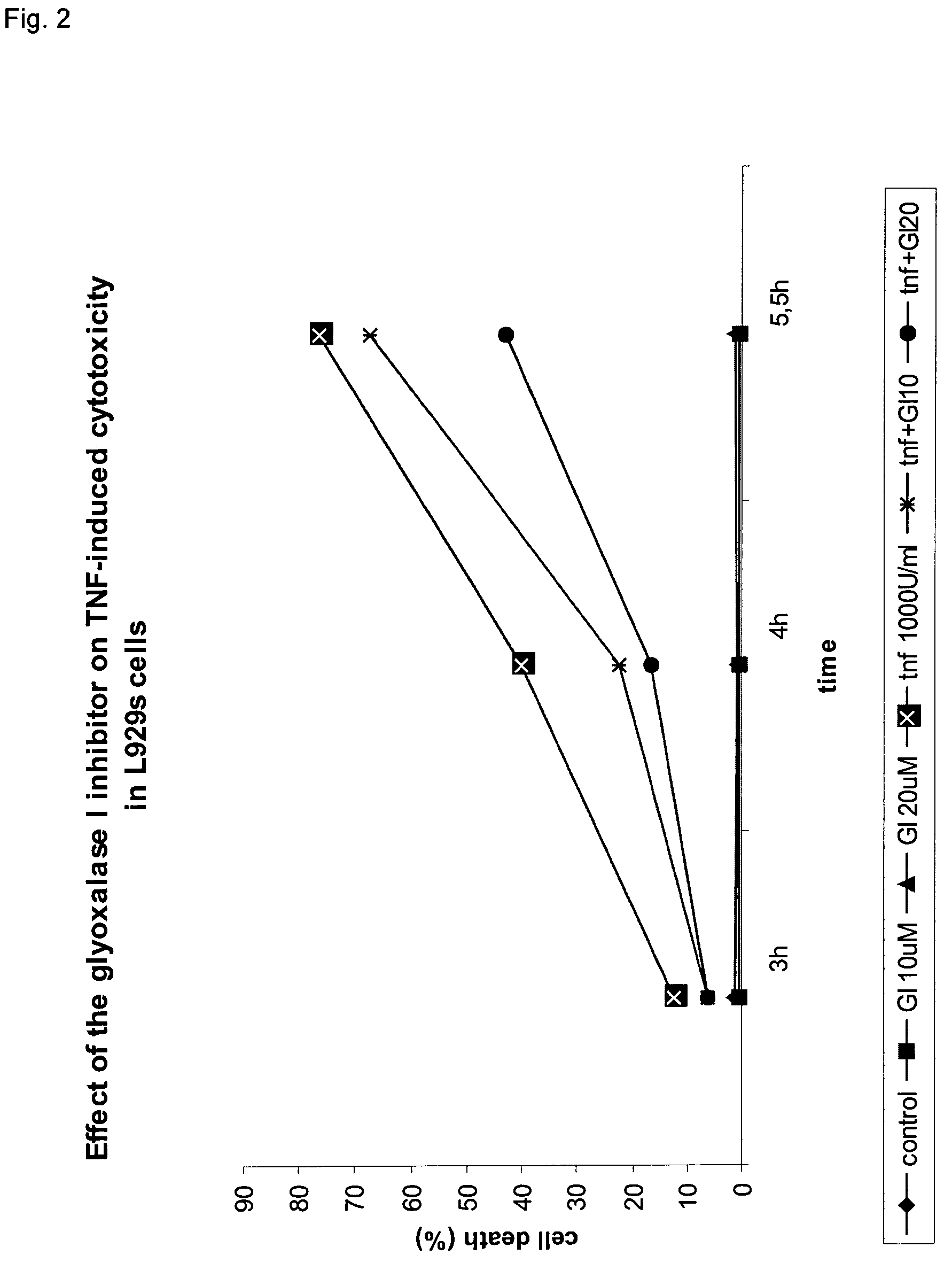 Phosphorylated glyoxalase I and its use