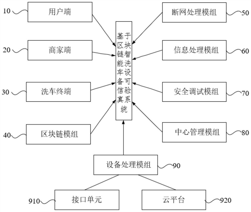 Credible verification system for intelligent car washing equipment based on block chain