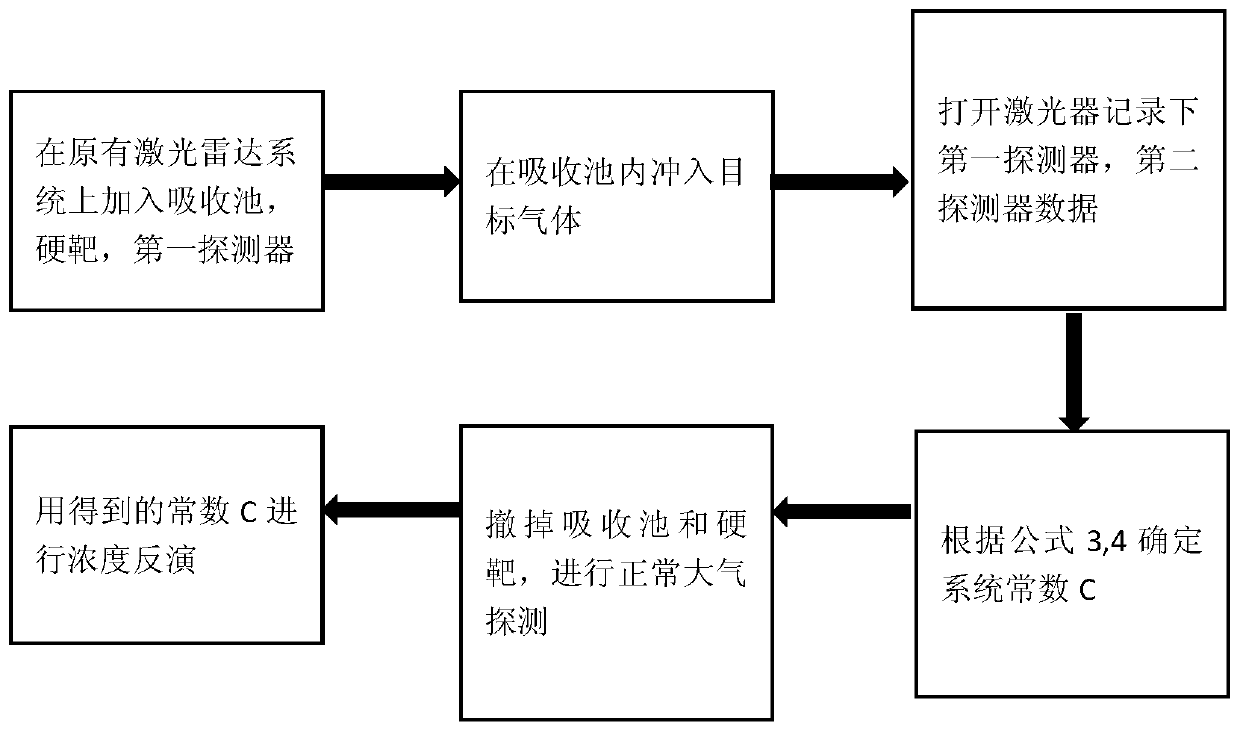 Constant calibration method for differential absorption laser radar system