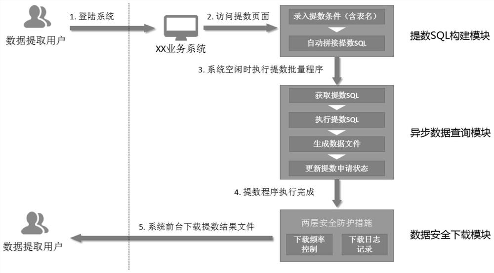 Data extraction method and device, electronic equipment and storage medium