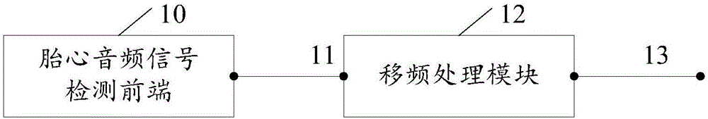 Fetal heart audio signal processing device and fetal monitoring equipment