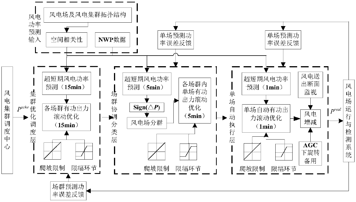 Wind power cluster trajectory prediction and hierarchical control method