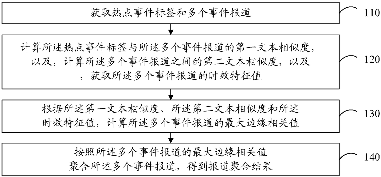 Information processing method and apparatus