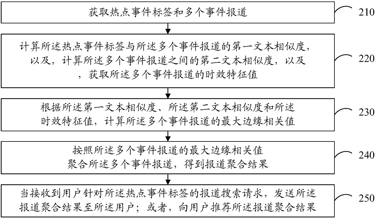 Information processing method and apparatus