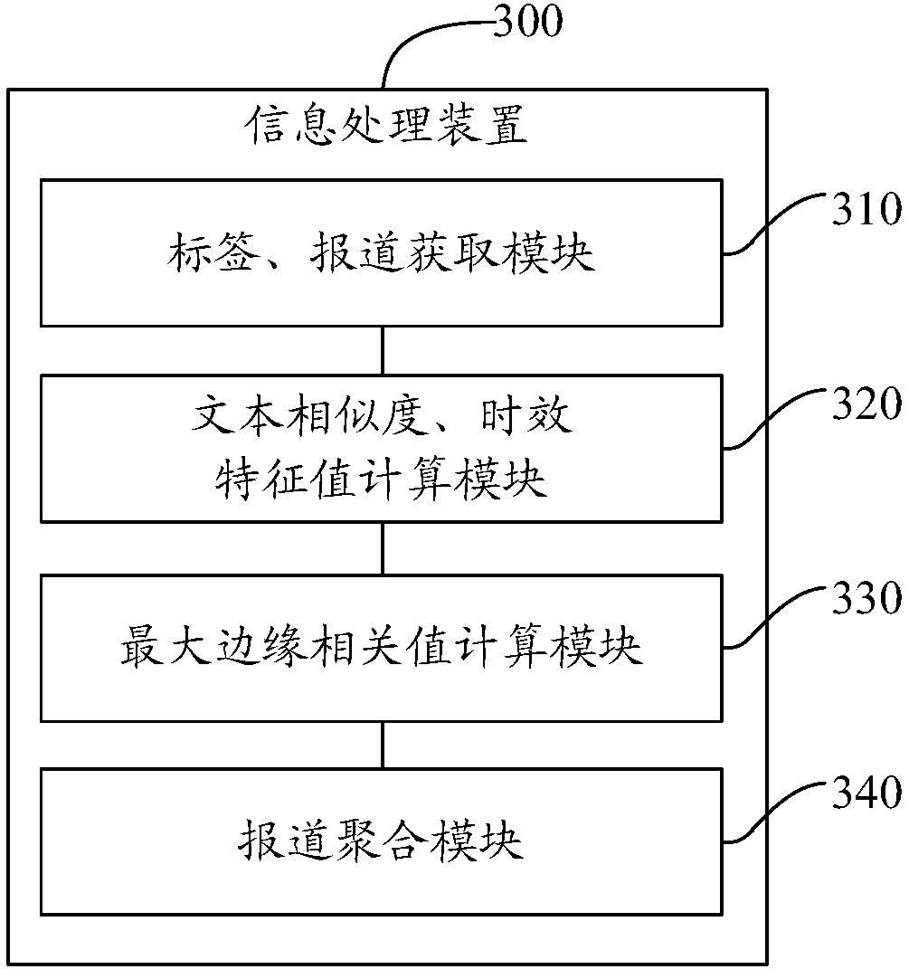 Information processing method and apparatus