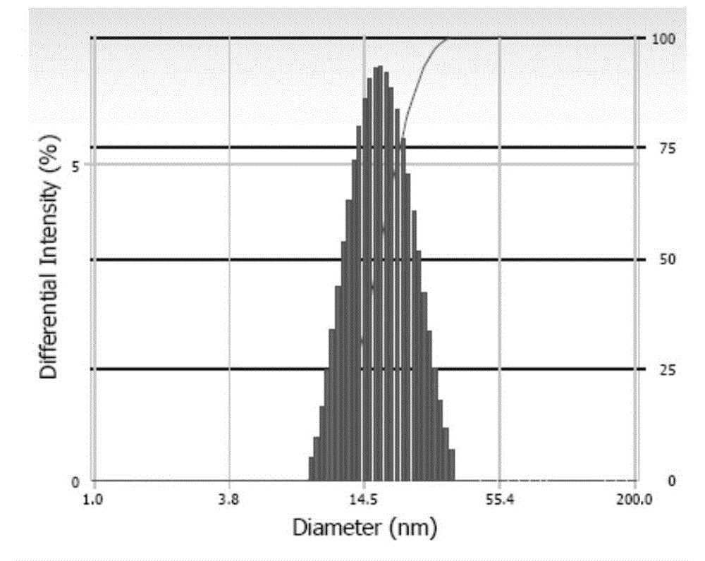 Andrographolide polymer micelle, preparation method and medicinal application thereof