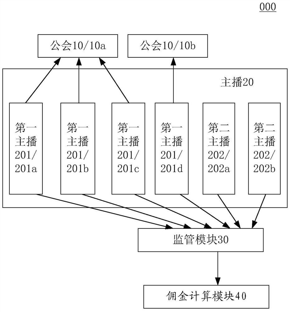 Live broadcast platform management system and method based on union