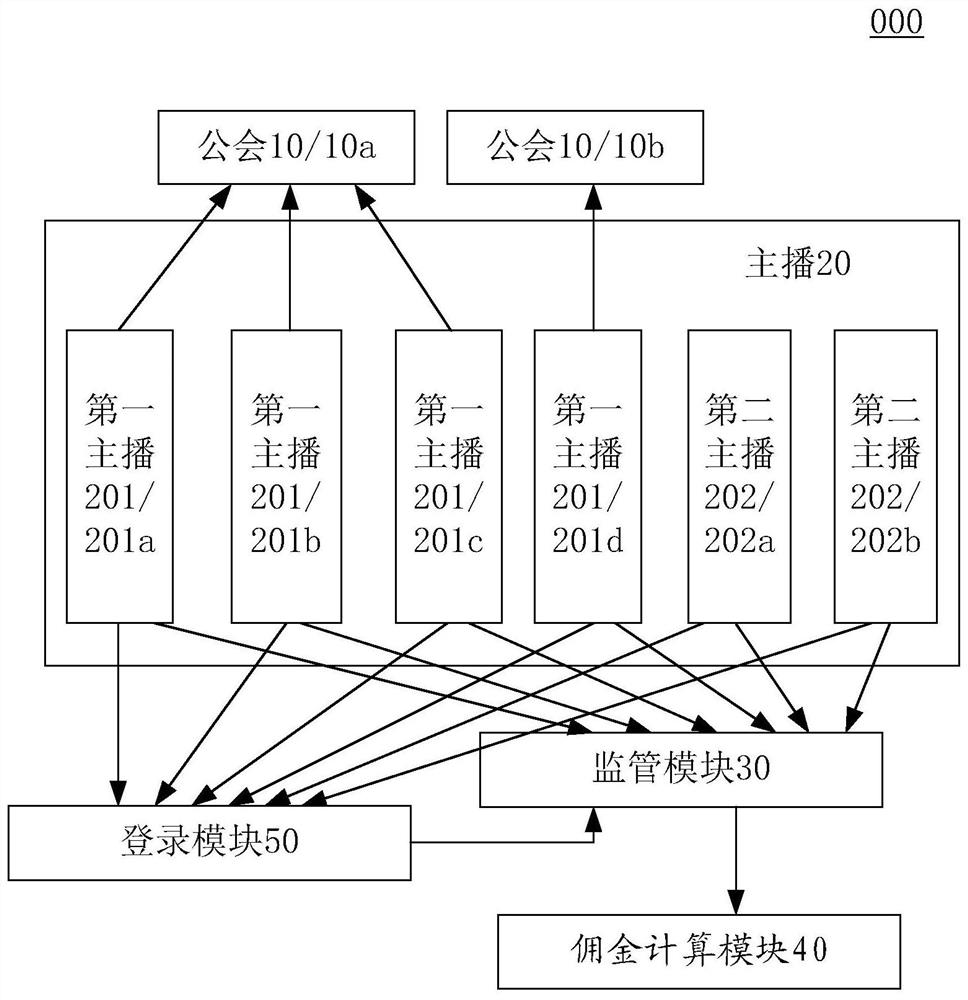 Live broadcast platform management system and method based on union