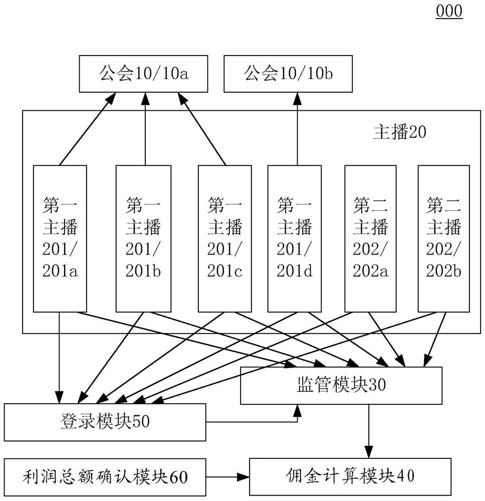 Live broadcast platform management system and method based on union