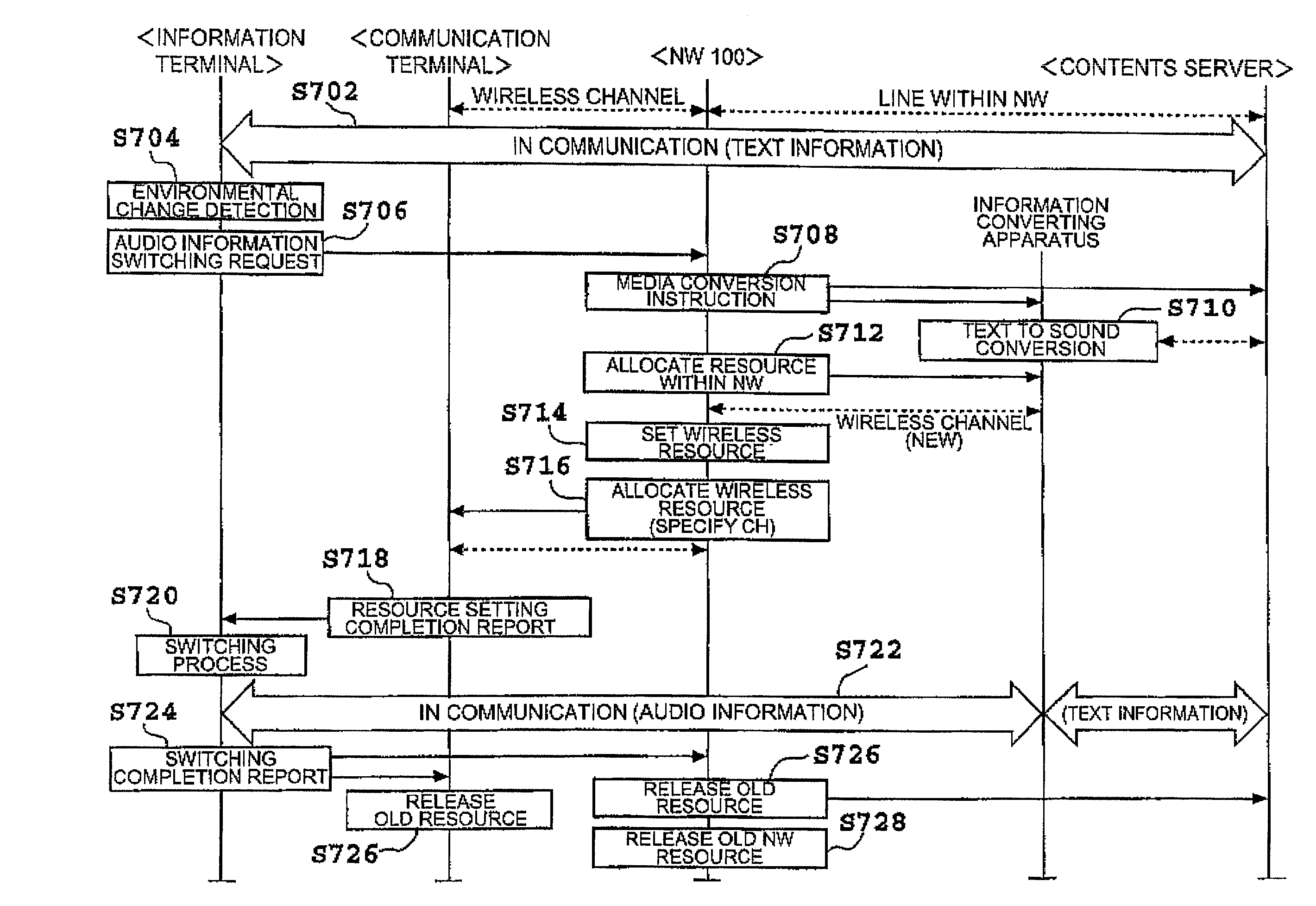 Mobile communication system, resource switching method thereof, network control apparatus included therein, same and network control method