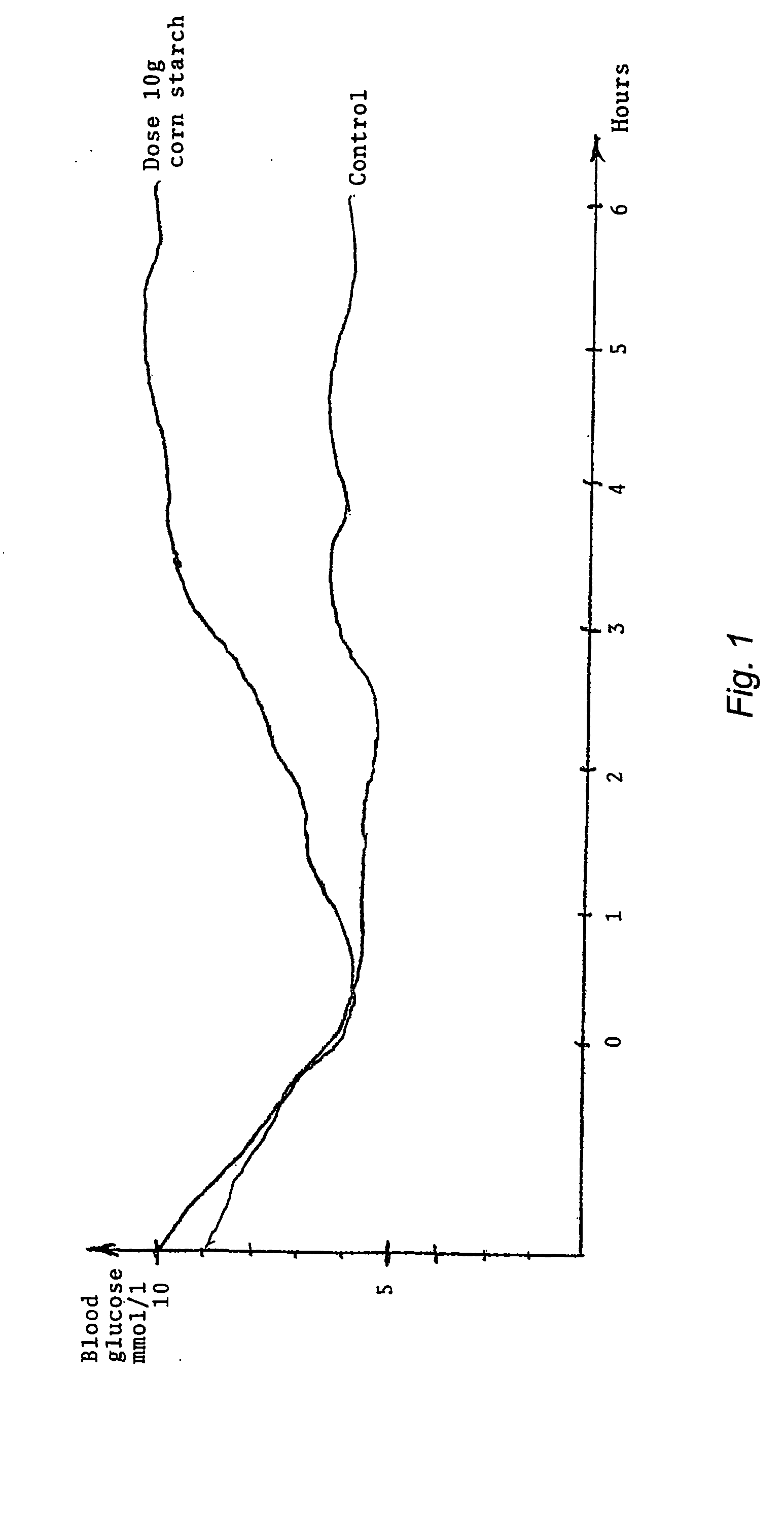 Granulation process