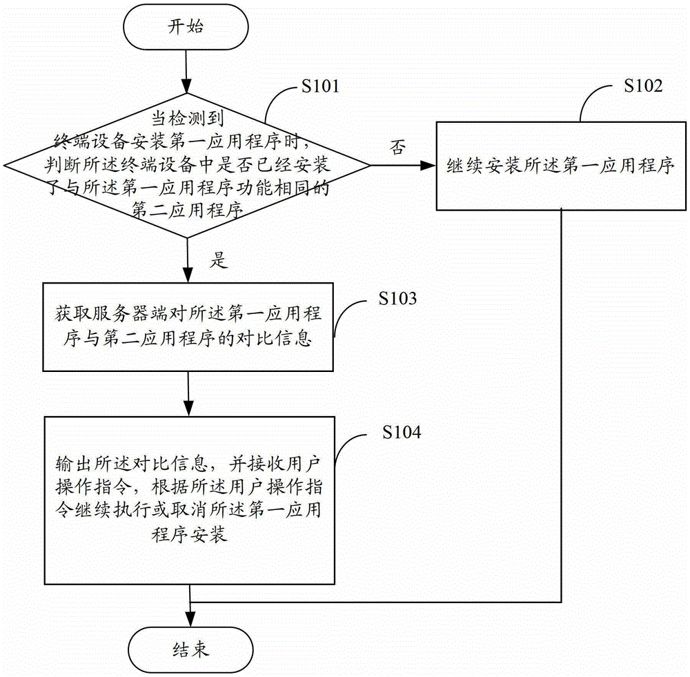 A terminal device application program installation method and device