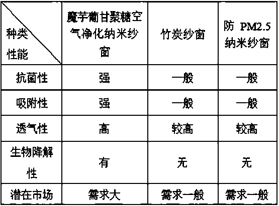 Konjac glucomannan air purifying nano screen window and preparation method thereof