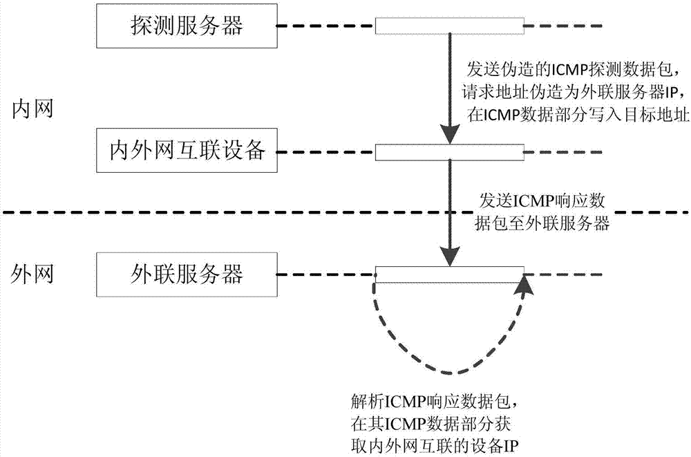 Active detection method for various network interconnections based on ICMP protocol