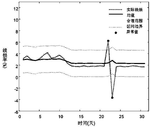 QRNN-based reasonable range estimation method for low-voltage transformer area line loss rate