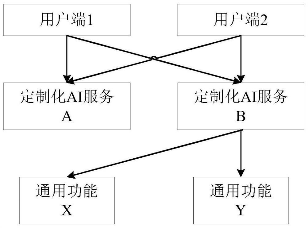 Service calling method and device and electronic equipment