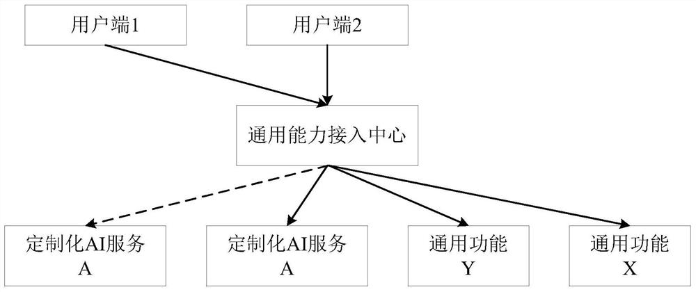 Service calling method and device and electronic equipment