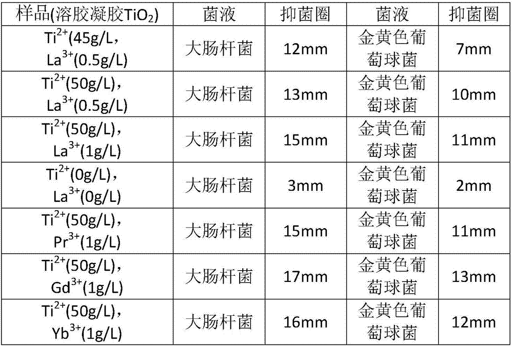 Cyanide-free composite electroplating method for plating RE-TiO2-Ag layer on surface of steel substrate