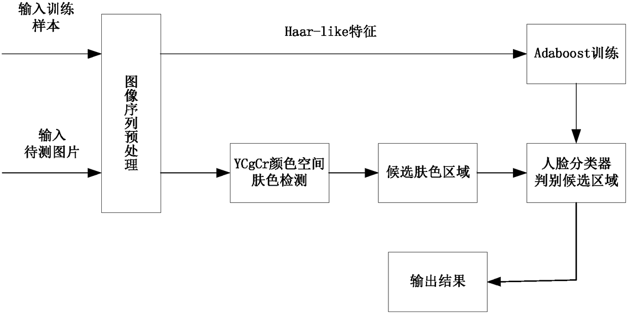 Face expression recognition method based on deep learning