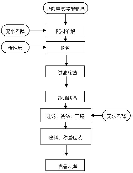 Purification process of meclofenoxate hydrochloride