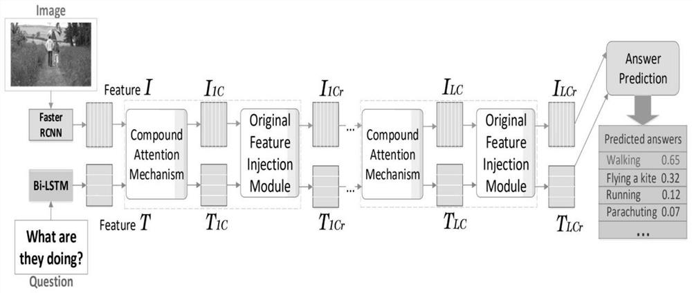 Visual question and answer method of original feature injection network based on composite attention