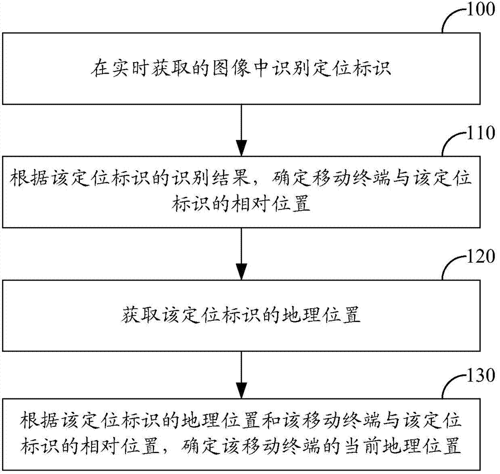 Positioning method and device