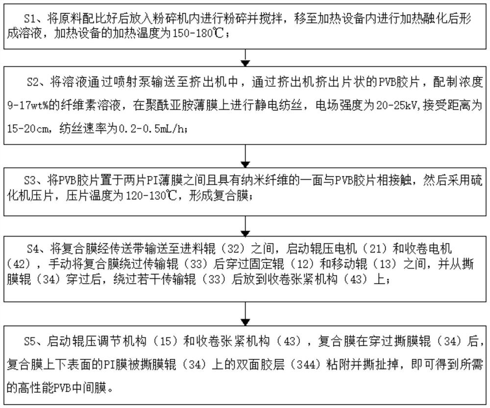 Low-temperature-resistant and sound-proof PVB (polyvinyl butyral) glass intermediate film as well as preparation method and device