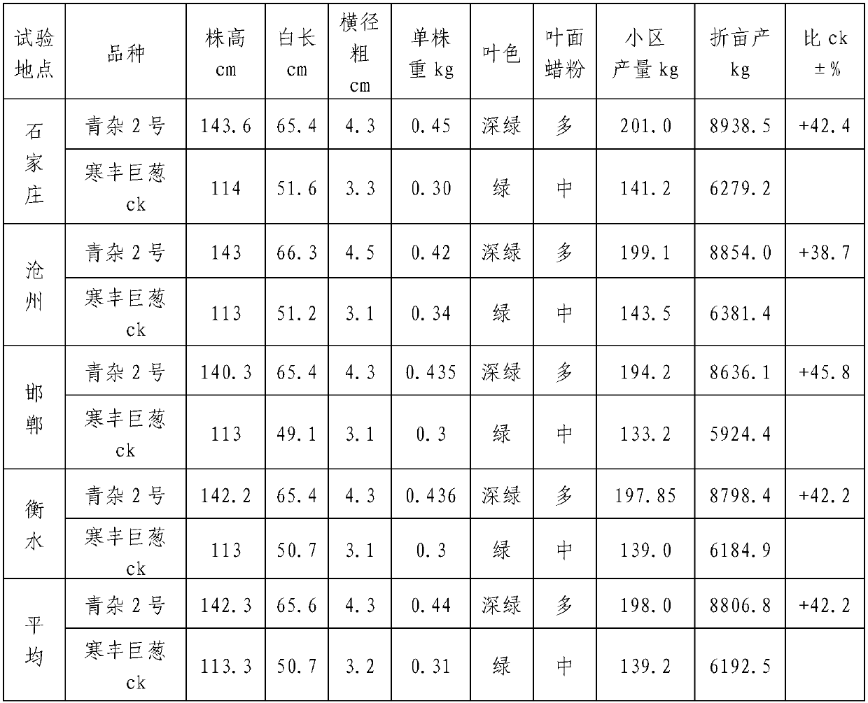 Breeding method for high-yield and high-resistance green Chinese onion variety applicable to multi-season cultivation