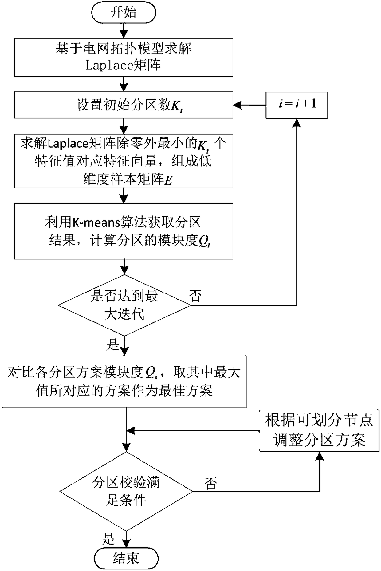 Reactive Voltage Partitioning Method Based on Spectral Clustering