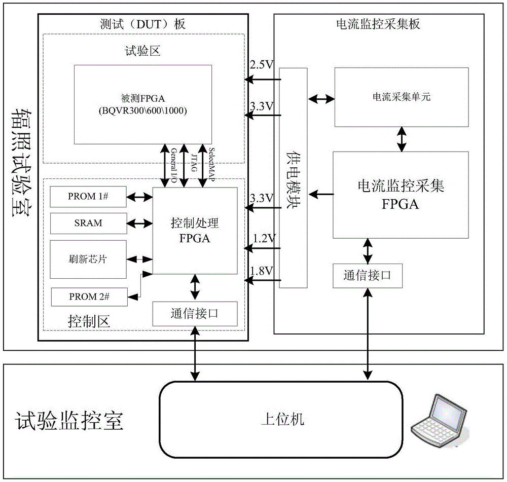 A kind of sram type fpga single particle irradiation test system and method