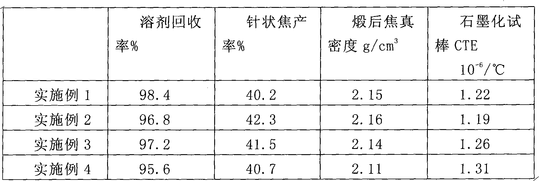 Production method and system of coal-series needle coke