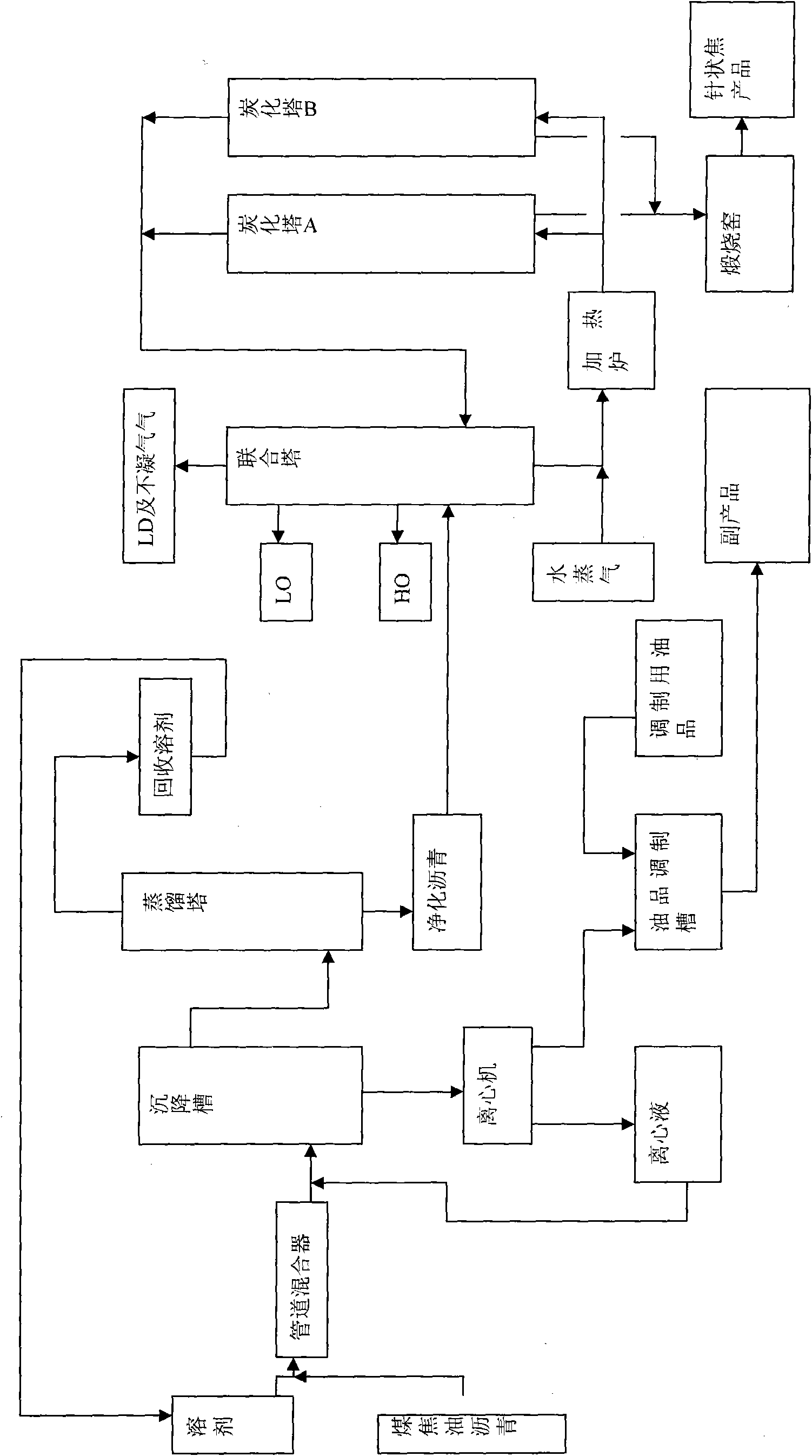 Production method and system of coal-series needle coke