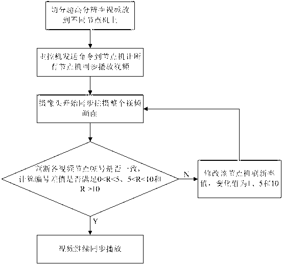 Video synchronization method based on camera photographing