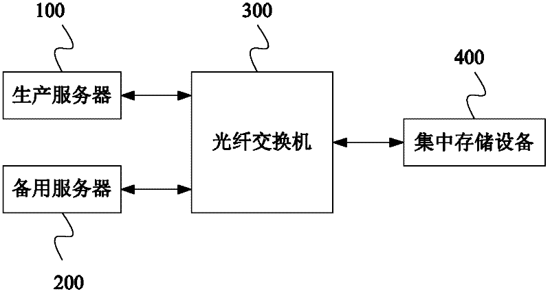 Redundancy backup method and system of production server