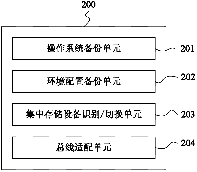 Redundancy backup method and system of production server