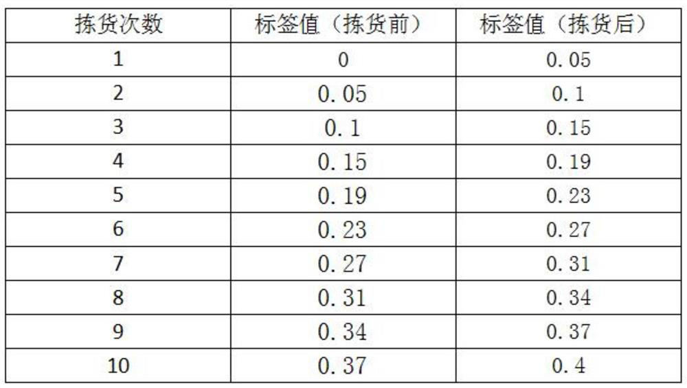 A method for improving data quality and a method for improving warehouse operation efficiency