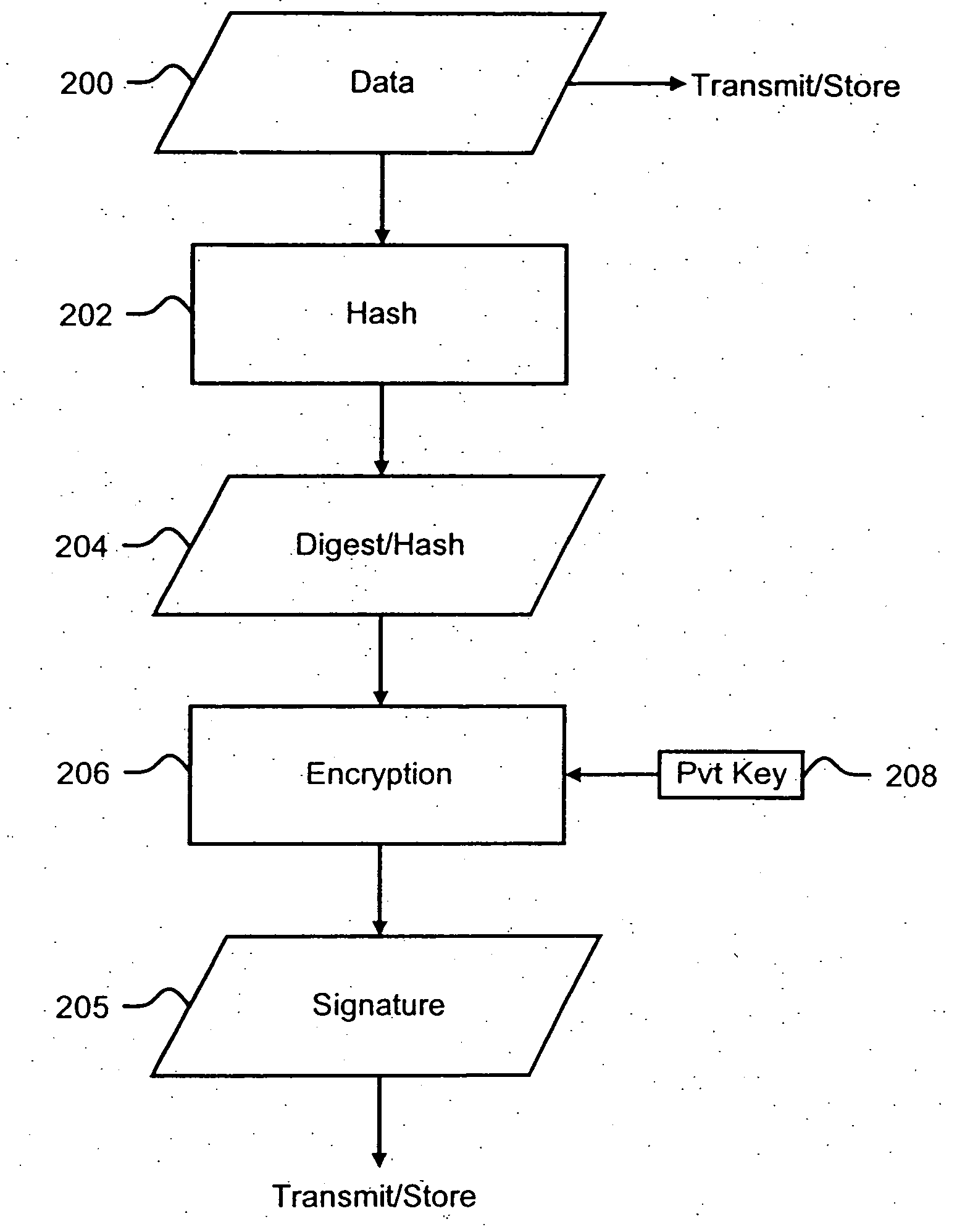 Methods and systems for encoding and protecting data using digial signature and watermarking techniques