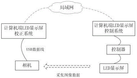 LED display automatic calibration method