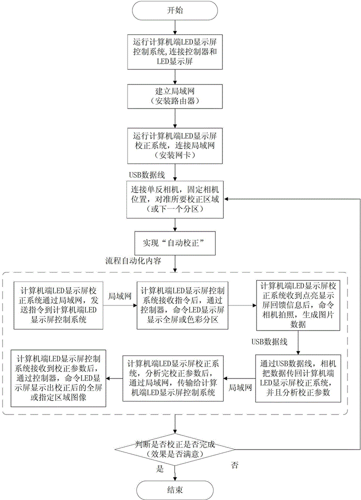 LED display automatic calibration method